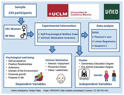 Psychological Well-Being and Intrinsic Motivation: Relationship in Students Who Begin University Studies at the School of Education in Ciudad Real